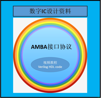 完整的AMBA总线系统协议 提供APB/AHB/AXI协议Verilog HDL code